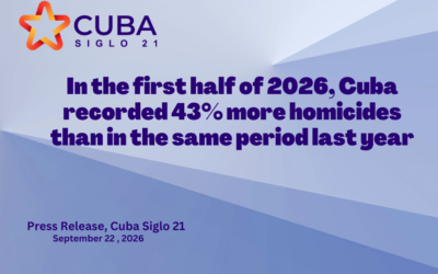 In the first half of 2026, Cuba recorded 43% more homicides than in the same period last year