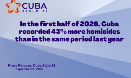 In the first half of 2026, Cuba recorded 43% more homicides than in the same period last year