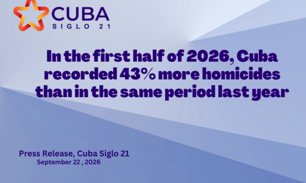 In the first half of 2026, Cuba recorded 43% more homicides than in the same period last year