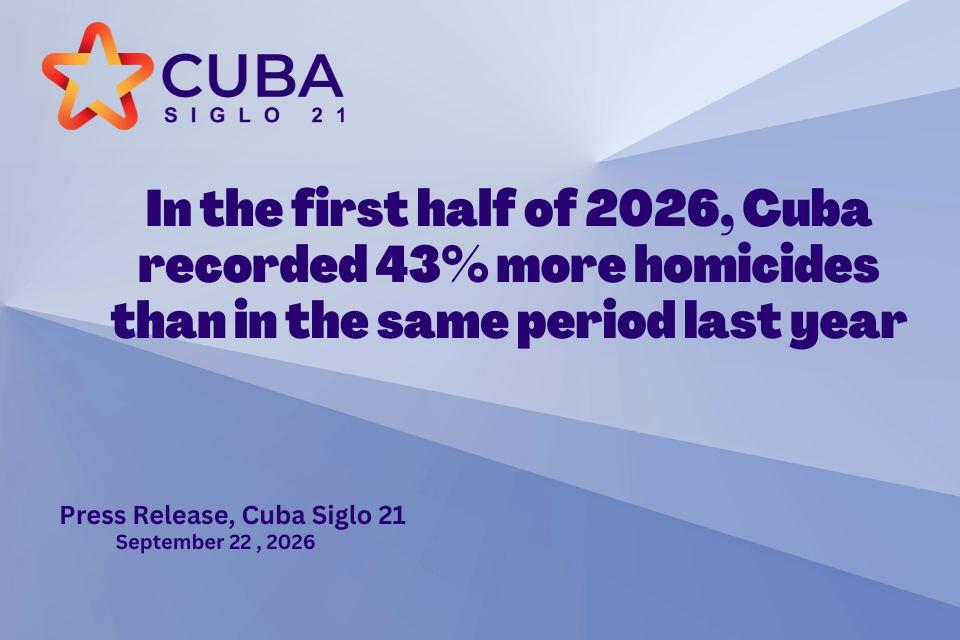 In the first half of 2026, Cuba recorded 43% more homicides than in the same period last year